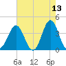 Cape Fear Station tide chart for Friday, May 13, 2022