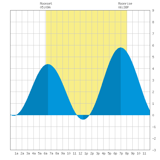 Cape Fear Station tide chart for Saturday, May 14, 2022