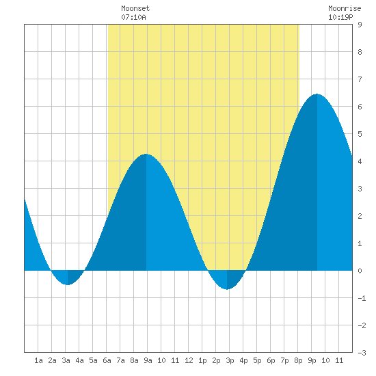 Cape Fear Station tide chart for Tuesday, May 17, 2022