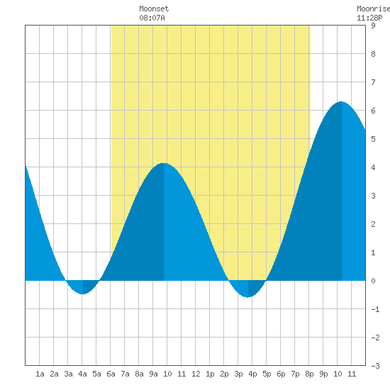 Cape Fear Station tide chart for Wednesday, May 18, 2022