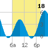 Cape Fear Station tide chart for Wednesday, May 18, 2022