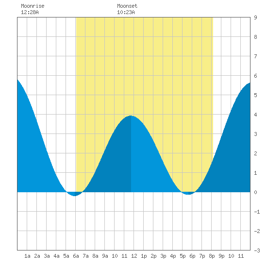 Cape Fear Station tide chart for Friday, May 20, 2022
