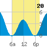 Cape Fear Station tide chart for Friday, May 20, 2022