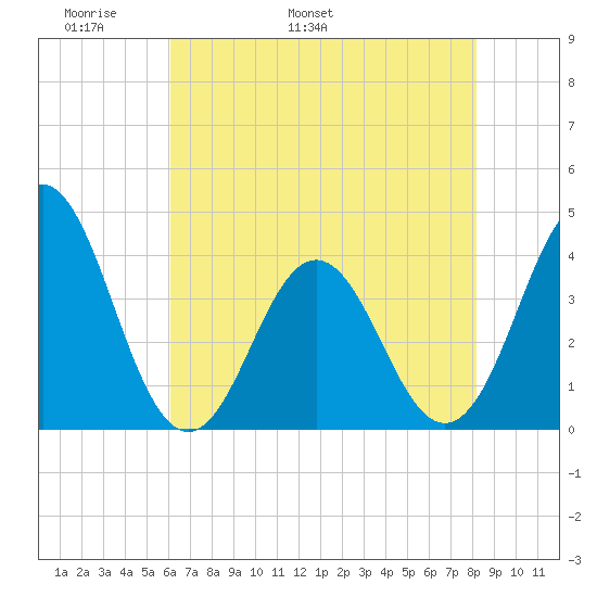 Cape Fear Station tide chart for Saturday, May 21, 2022
