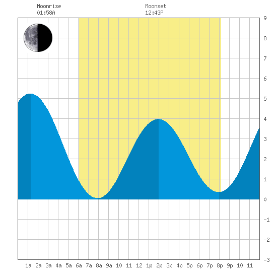 Cape Fear Station tide chart for Sunday, May 22, 2022