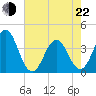 Cape Fear Station tide chart for Sunday, May 22, 2022
