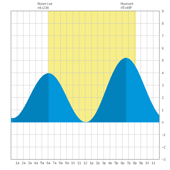 Cape Fear Station tide chart for Friday, May 27, 2022