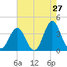 Cape Fear Station tide chart for Friday, May 27, 2022