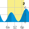 Cape Fear Station tide chart for Monday, May 2, 2022