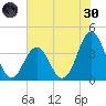 Cape Fear Station tide chart for Monday, May 30, 2022