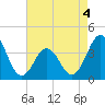 Cape Fear Station tide chart for Wednesday, May 4, 2022
