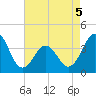 Cape Fear Station tide chart for Thursday, May 5, 2022