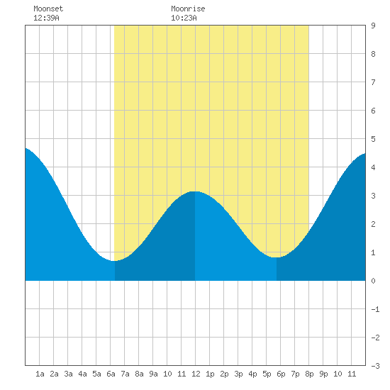 Cape Fear Station tide chart for Friday, May 6, 2022