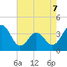 Cape Fear Station tide chart for Saturday, May 7, 2022