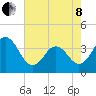 Cape Fear Station tide chart for Sunday, May 8, 2022