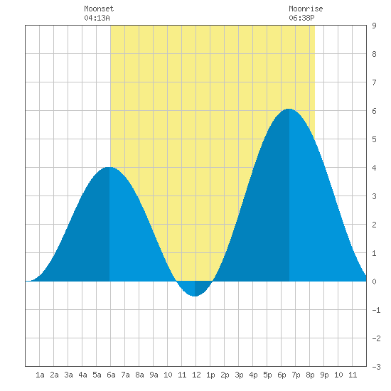 Cape Fear Station tide chart for Sunday, June 12, 2022