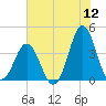 Cape Fear Station tide chart for Sunday, June 12, 2022