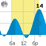 Cape Fear Station tide chart for Tuesday, June 14, 2022