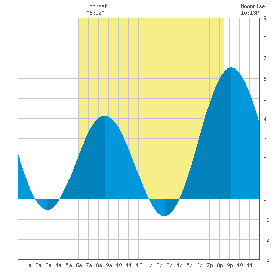 Cape Fear Station tide chart for Wednesday, June 15, 2022