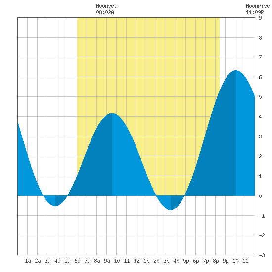 Cape Fear Station tide chart for Thursday, June 16, 2022