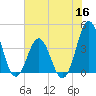 Cape Fear Station tide chart for Thursday, June 16, 2022