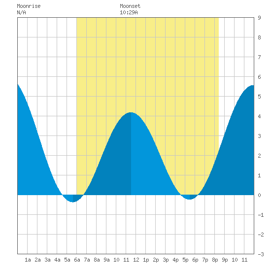 Cape Fear Station tide chart for Saturday, June 18, 2022