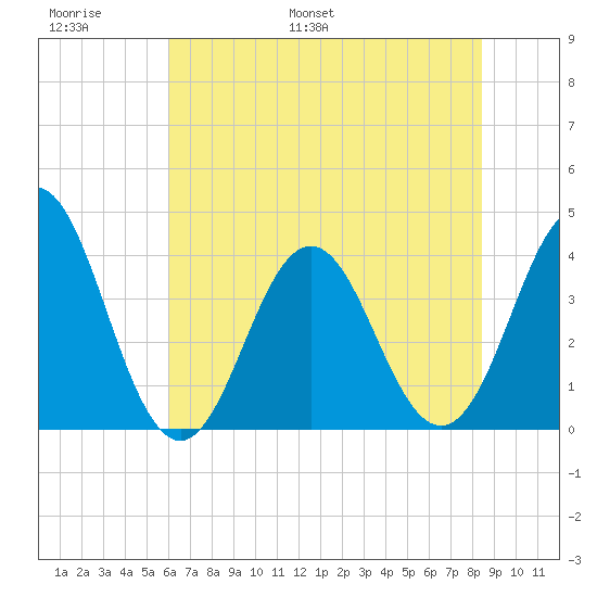 Cape Fear Station tide chart for Sunday, June 19, 2022
