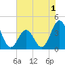 Cape Fear Station tide chart for Wednesday, June 1, 2022