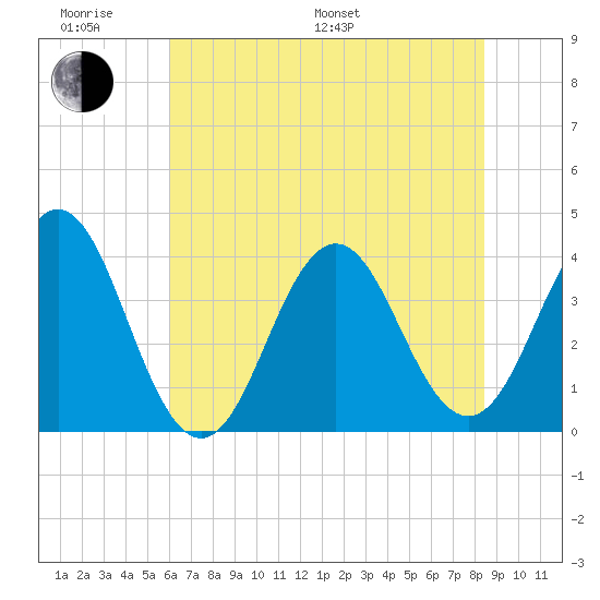Cape Fear Station tide chart for Monday, June 20, 2022