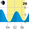 Cape Fear Station tide chart for Monday, June 20, 2022