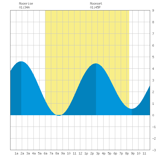 Cape Fear Station tide chart for Tuesday, June 21, 2022
