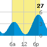 Cape Fear Station tide chart for Monday, June 27, 2022