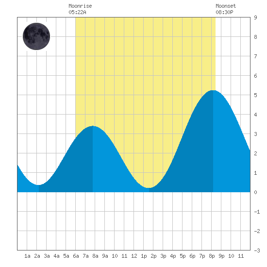 Cape Fear Station tide chart for Tuesday, June 28, 2022