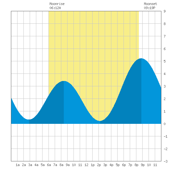 Cape Fear Station tide chart for Wednesday, June 29, 2022