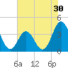 Cape Fear Station tide chart for Thursday, June 30, 2022
