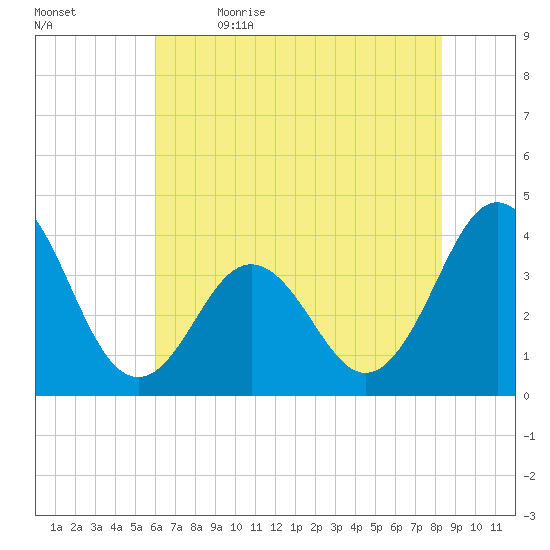 Cape Fear Station tide chart for Friday, June 3, 2022