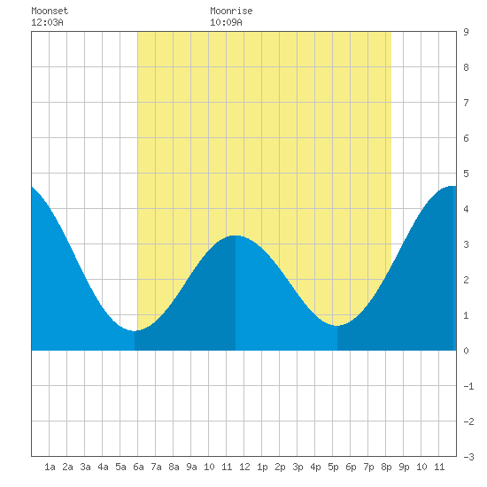 Cape Fear Station tide chart for Saturday, June 4, 2022