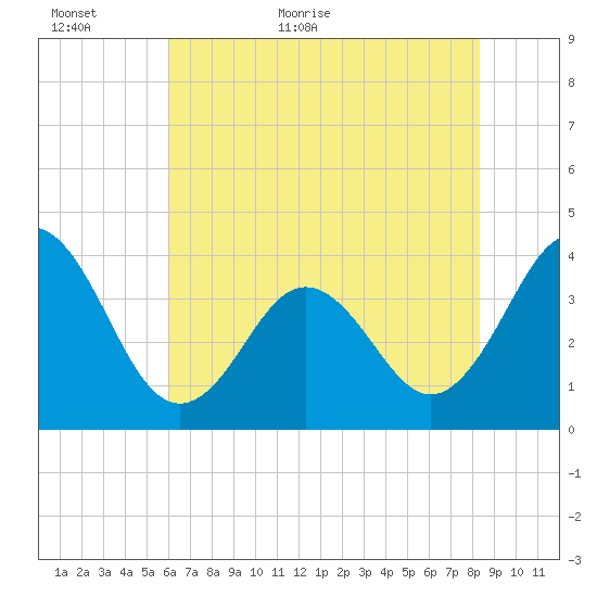 Cape Fear Station tide chart for Sunday, June 5, 2022