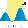 Cape Fear Station tide chart for Sunday, July 10, 2022