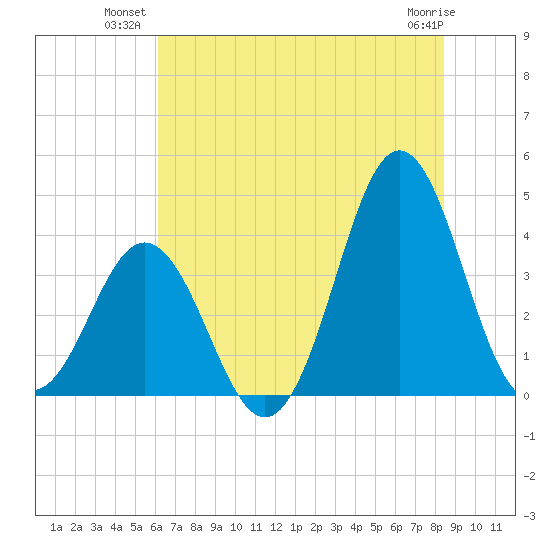 Cape Fear Station tide chart for Monday, July 11, 2022