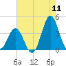 Cape Fear Station tide chart for Monday, July 11, 2022