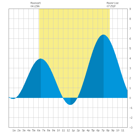 Cape Fear Station tide chart for Tuesday, July 12, 2022