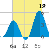 Cape Fear Station tide chart for Tuesday, July 12, 2022