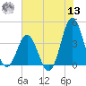 Cape Fear Station tide chart for Wednesday, July 13, 2022