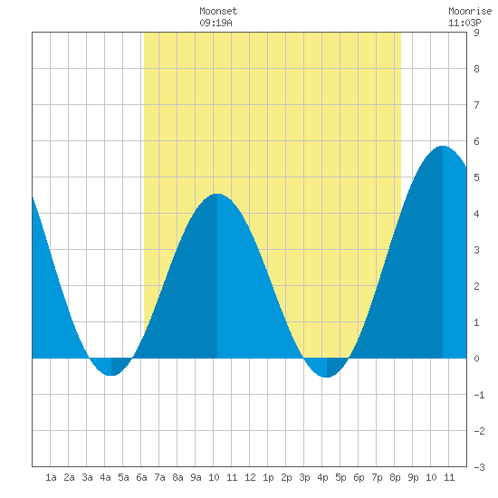 Cape Fear Station tide chart for Saturday, July 16, 2022
