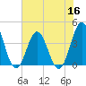 Cape Fear Station tide chart for Saturday, July 16, 2022