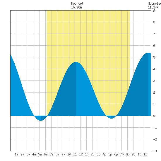 Cape Fear Station tide chart for Sunday, July 17, 2022