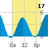 Cape Fear Station tide chart for Sunday, July 17, 2022