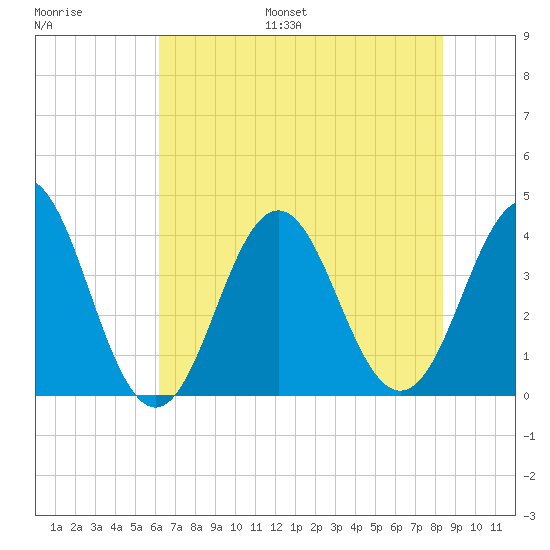Cape Fear Station tide chart for Monday, July 18, 2022