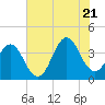Cape Fear Station tide chart for Thursday, July 21, 2022